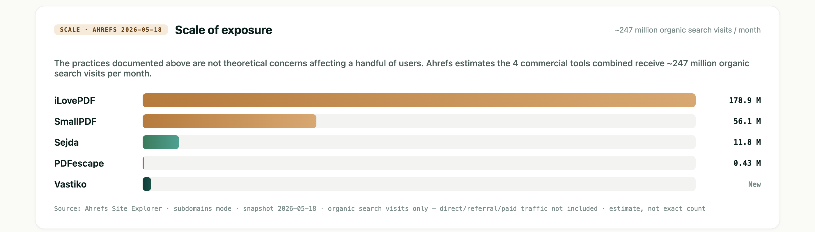 Bar chart of monthly organic search traffic across the five services in scope. iLovePDF: 178.9 million visits. SmallPDF: 56.1 million. Sejda: 11.8 million. PDFescape: 0.43 million. Vastiko: new service, no historical data. Source: Ahrefs Site Explorer, May 2026.